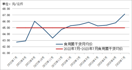 2023年7月貴州省農產品批發市場價格監測月報——畜牧漁業飼料銷售分析